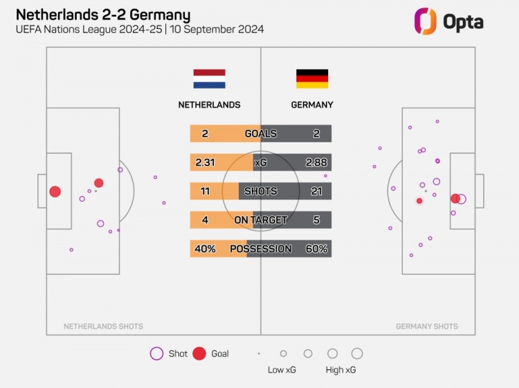 荷蘭被狂轟21腳射門是6年來最多，上次也是歐國聯戰德國