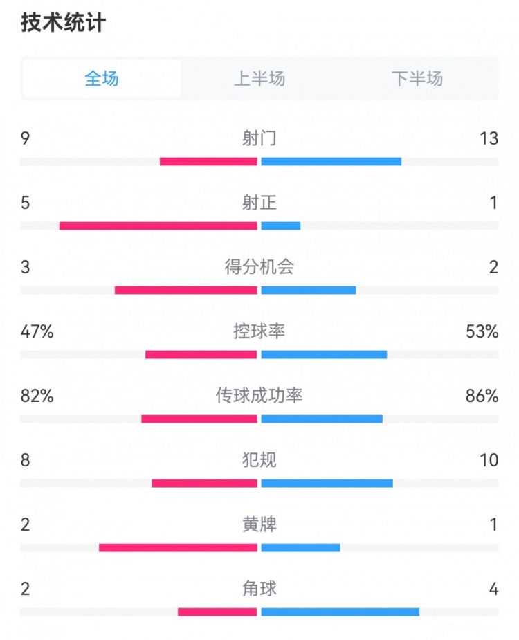 哥倫比亞2-1阿根廷數據：射門9-13，射正5-1，得分機會3-2