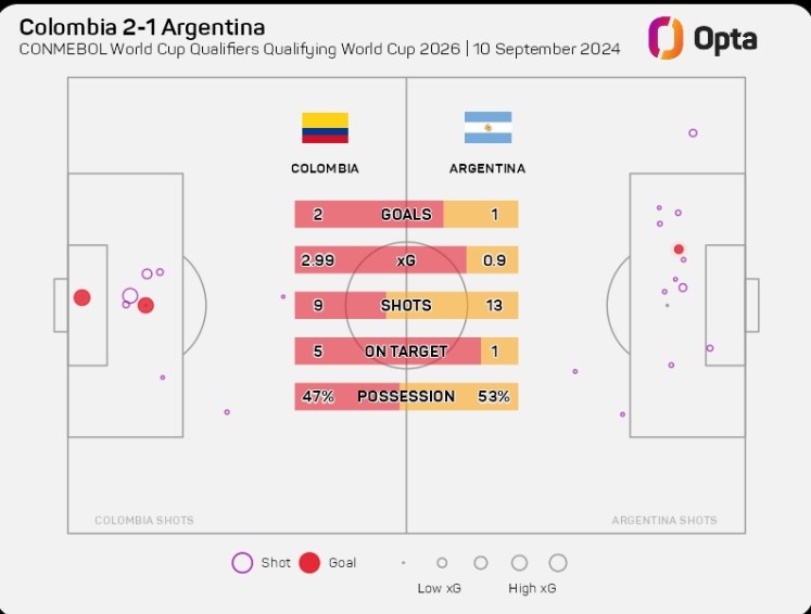 高效！哥倫比亞本場射門次數(shù)少阿根廷4次，但是預期進球多兩球
