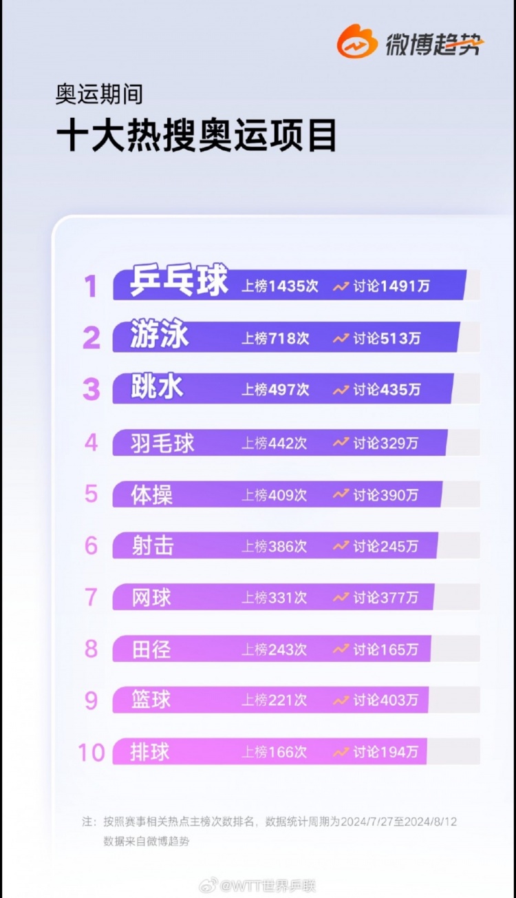 巴黎奧運期間十大微博熱搜項目：乒乓球游泳跳水前三 籃球第9