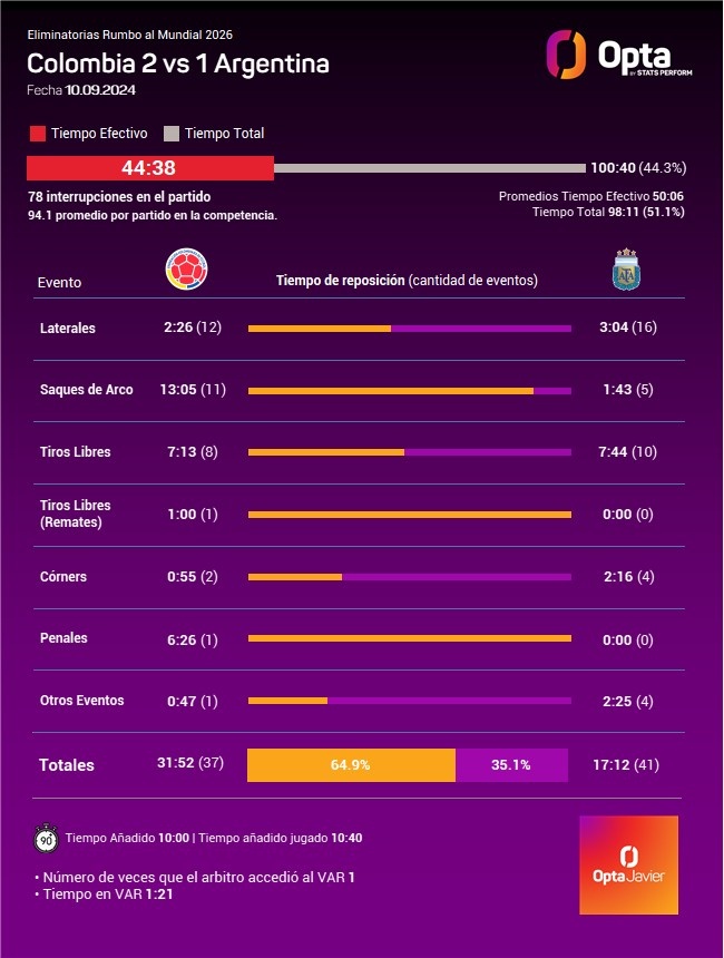 哥倫比亞vs阿根廷下半場總時間52分鐘22秒，凈比賽時間僅19分鐘