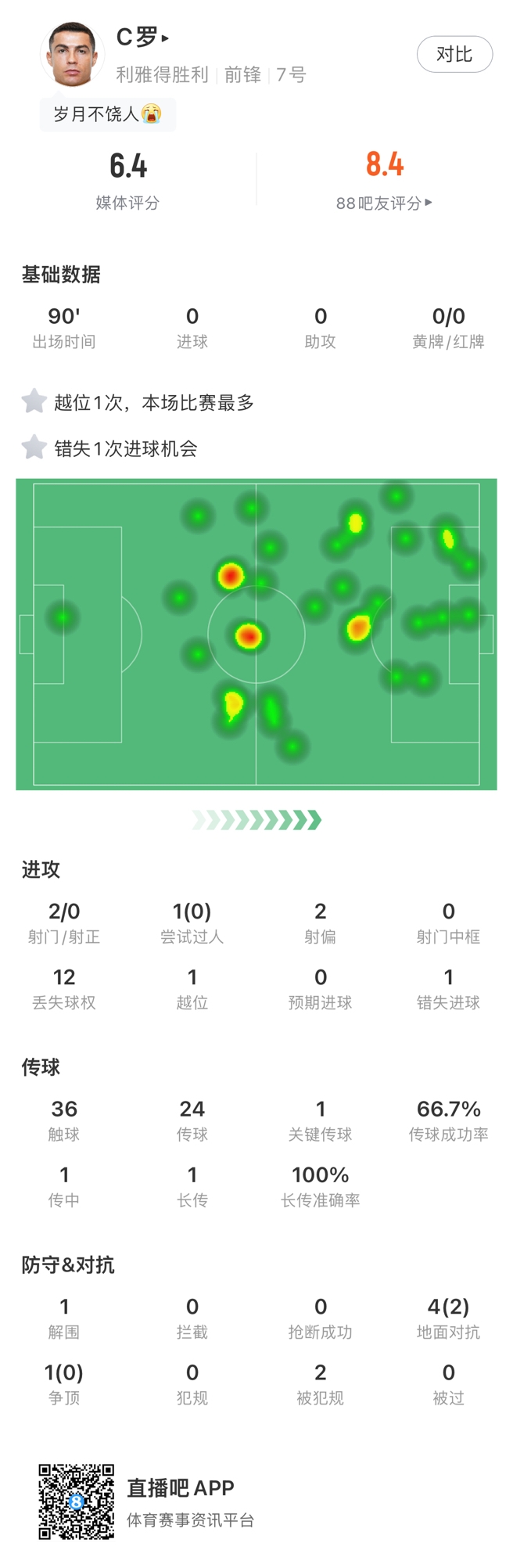 狀態不佳，C羅全場數據：6.4分隊內最低，2射0正