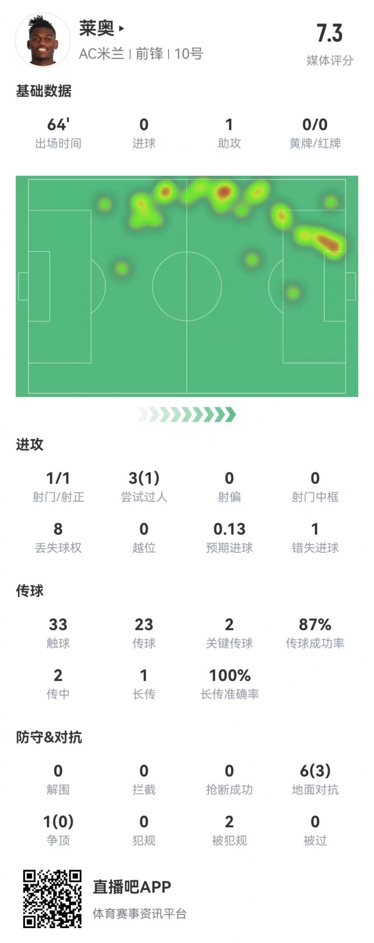 萊奧本場數據：1助攻+1造點+2關鍵傳球，獲評7.3分