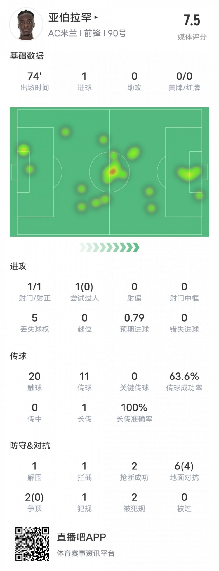 亞伯拉罕本場比賽數據：1進球&6次地面對抗4次成功，評分7.5