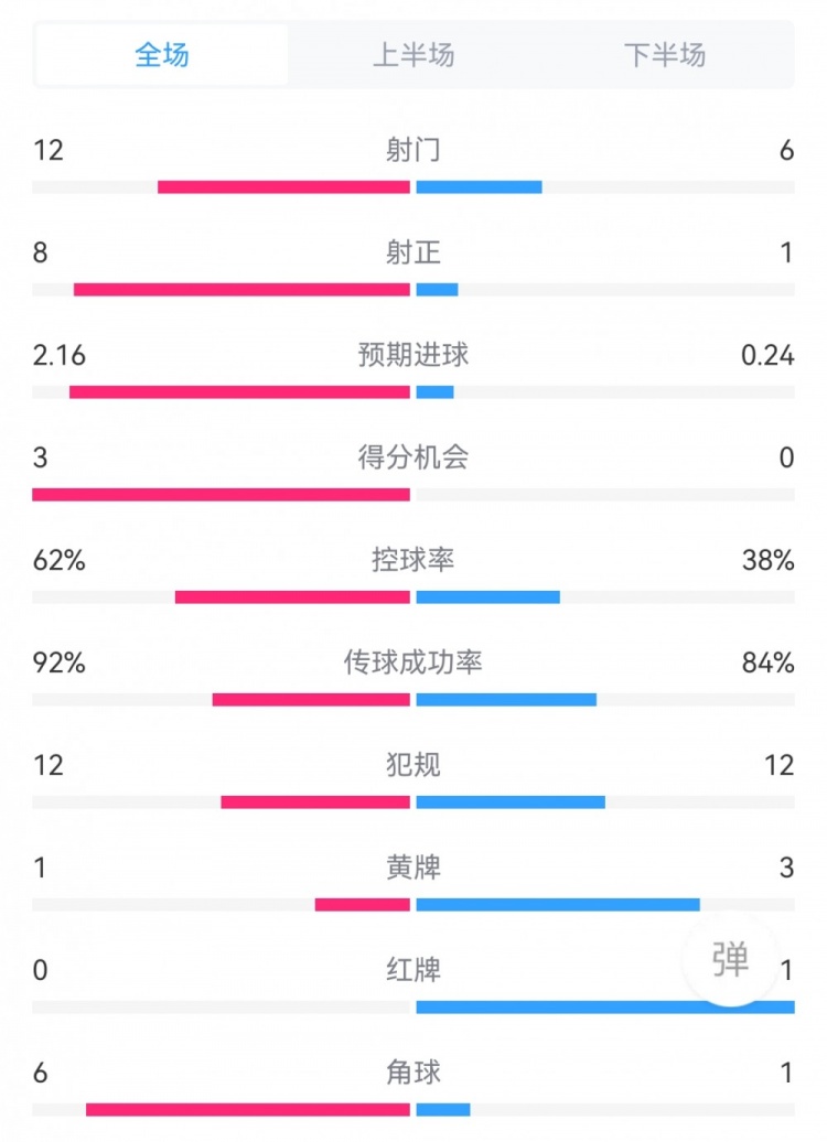 米蘭4-0威尼斯數據：射門12-6，射正8-1，得分機會3-0，角球6-1