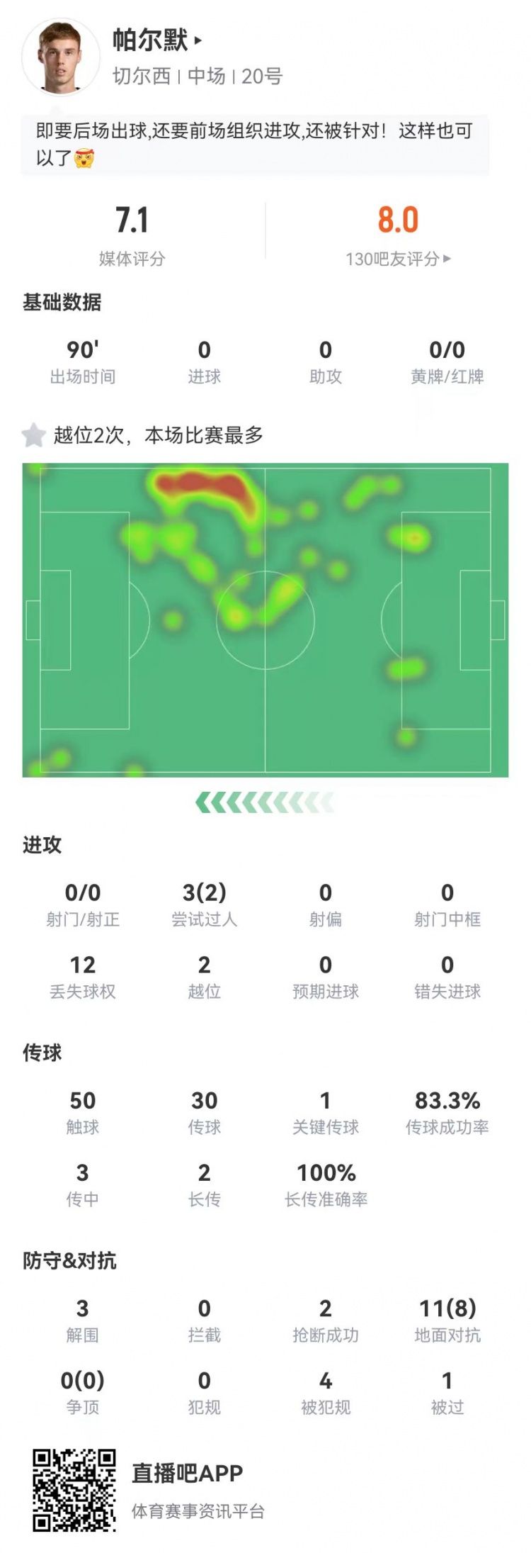 帕爾默本場數據：1關鍵傳球+11對抗8成功+4造犯規 獲評7.1分