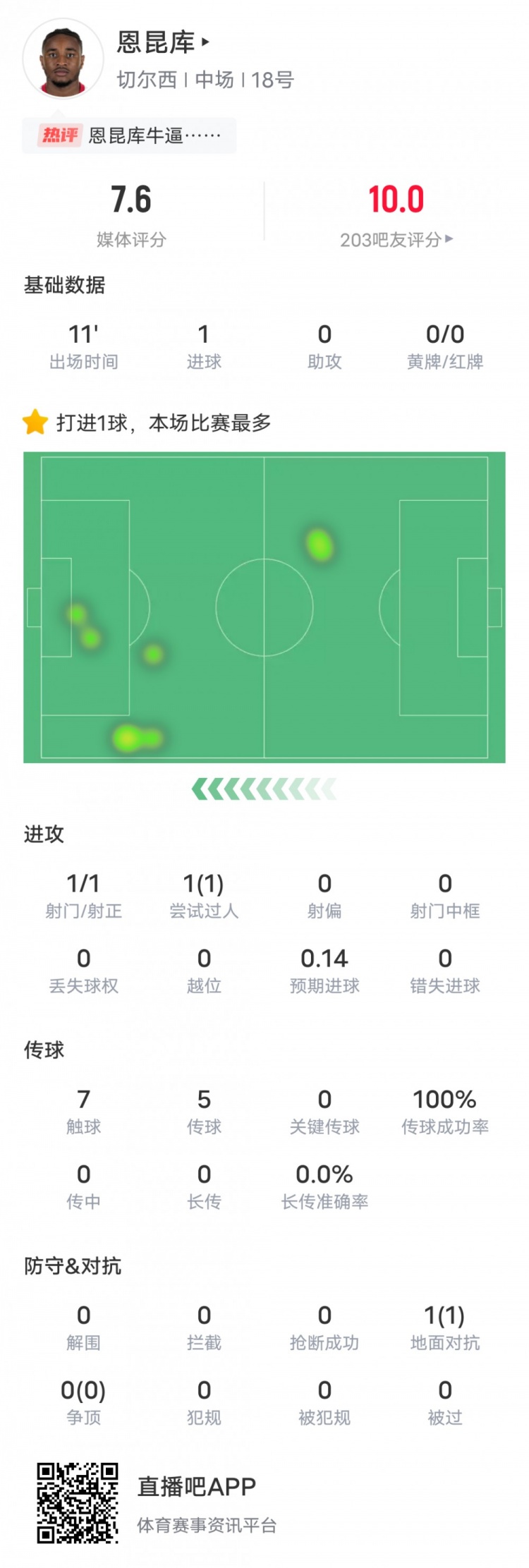 恩昆庫本場比賽數據：1射正1進球&1次過人成功，評分7.6