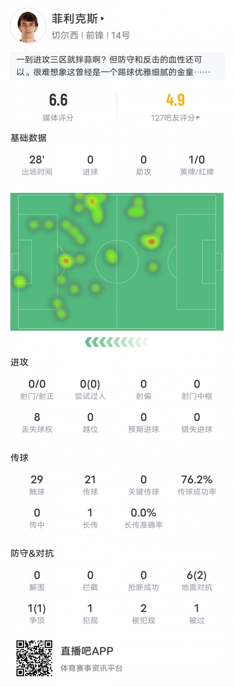 菲利克斯本場數據：替補登場吃到1張黃牌+8次丟失球權，評分6.6