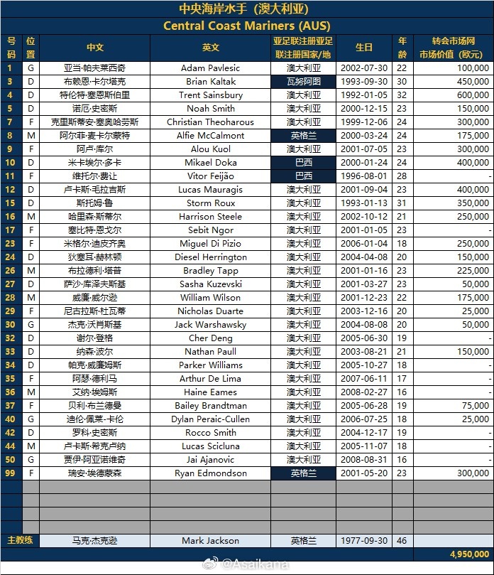 亞冠各隊(duì)名單匯總：橫濱水手 蔚山HD 川崎前鋒 中央海岸水手等