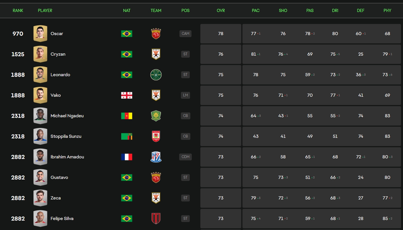 中超FC25球員評分：奧斯卡78分居首，前十名全部為外援