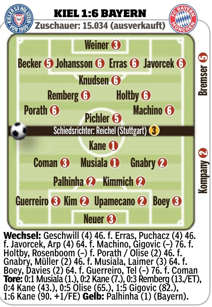 拜仁vs基爾圖片報評分：凱恩、穆西亞拉1分最高，帕利尼亞2分