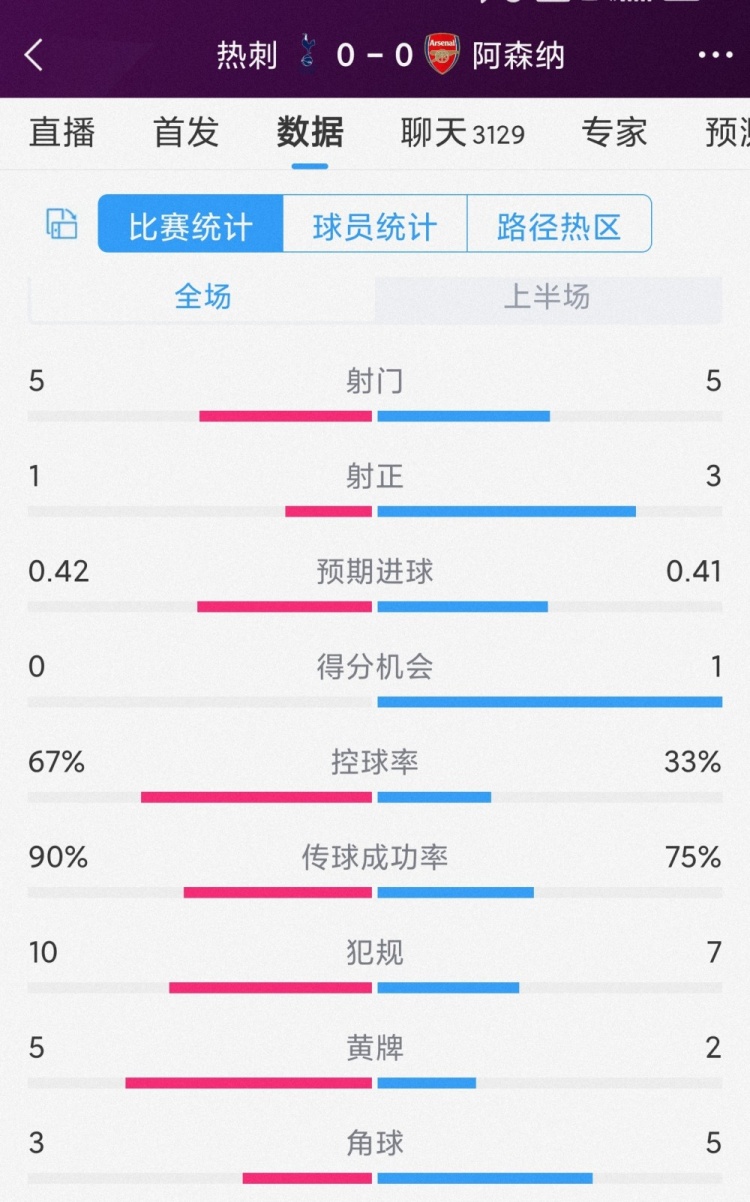 火藥味十足，熱刺vs阿森納半場數據：射門5-5，射正1-3，黃牌5-2