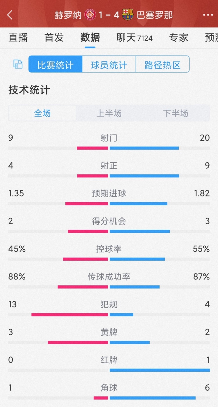 優(yōu)勢明顯！巴薩4-1赫羅納全場數(shù)據(jù)：射門20-9，射正9-4