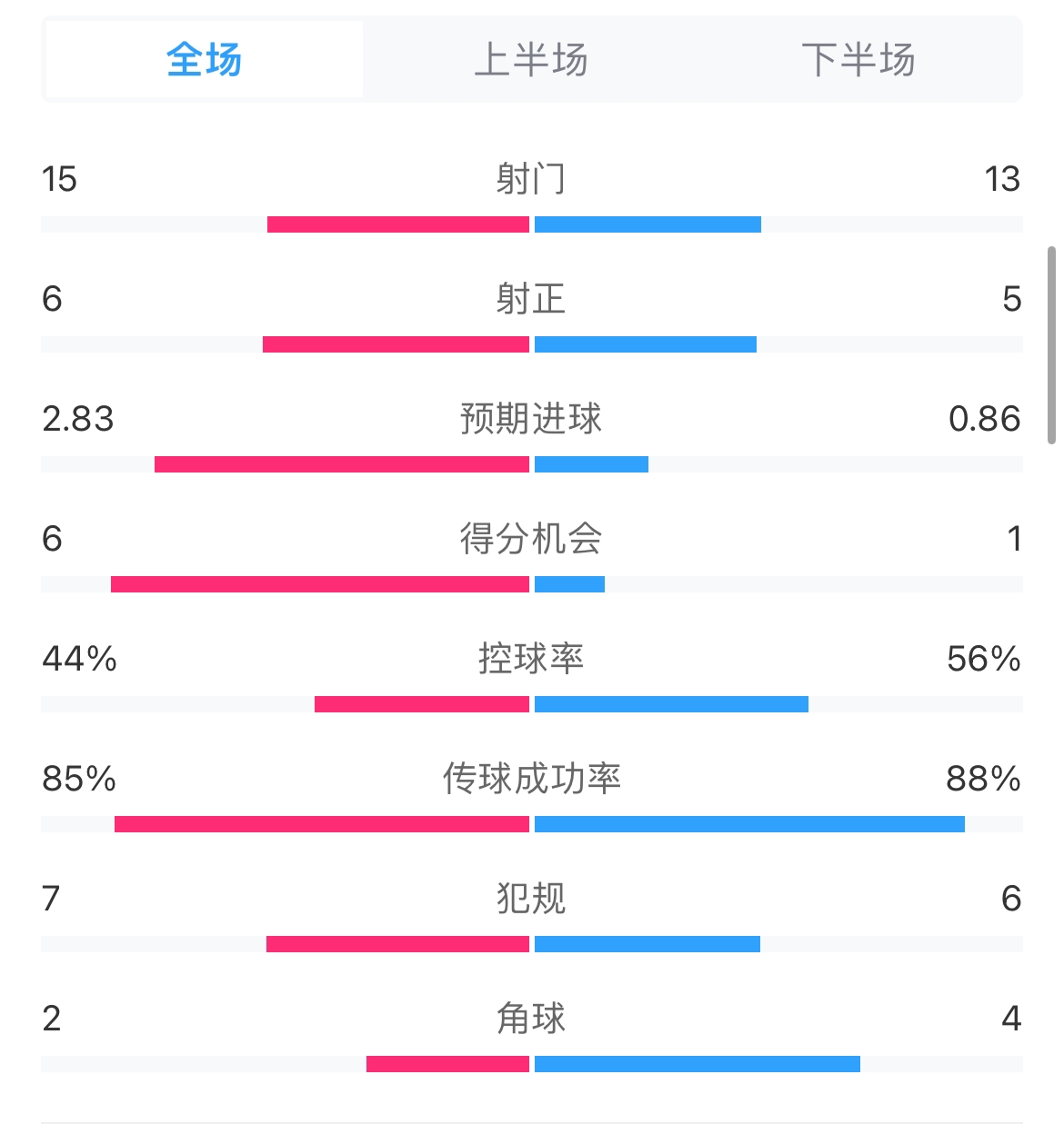 尤文vs埃因霍溫全場數(shù)據(jù)：射門15-13，射正6-5，控球率44%-56%