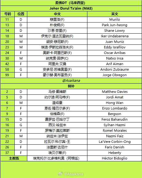 亞冠無外援限制！柔佛共13名外援 對陣海港派9外援先發+4外援替補