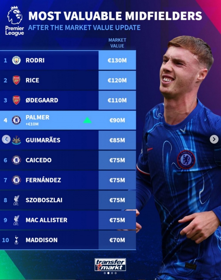 德轉列英超中場身價榜：羅德里1.3億歐居首，賴斯、厄德高在列