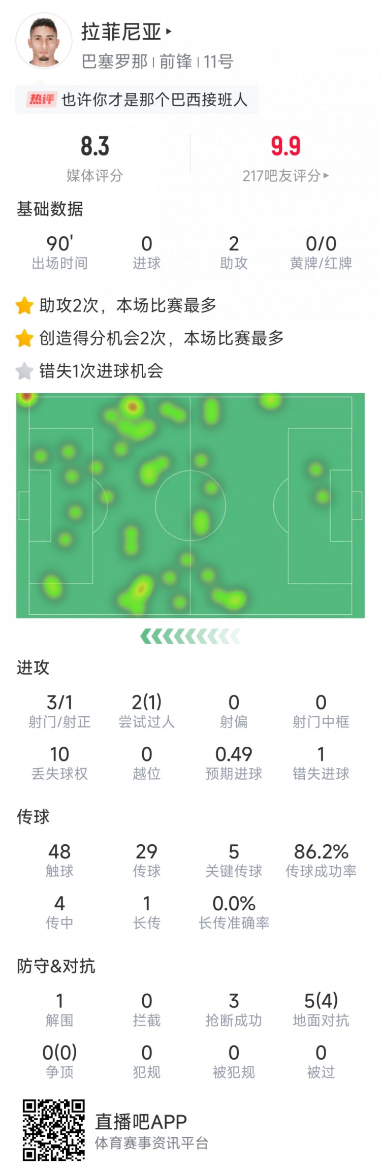 拉菲尼亞本場數(shù)據(jù)：助攻雙響，3次射門，1次失良機，評分8.3分