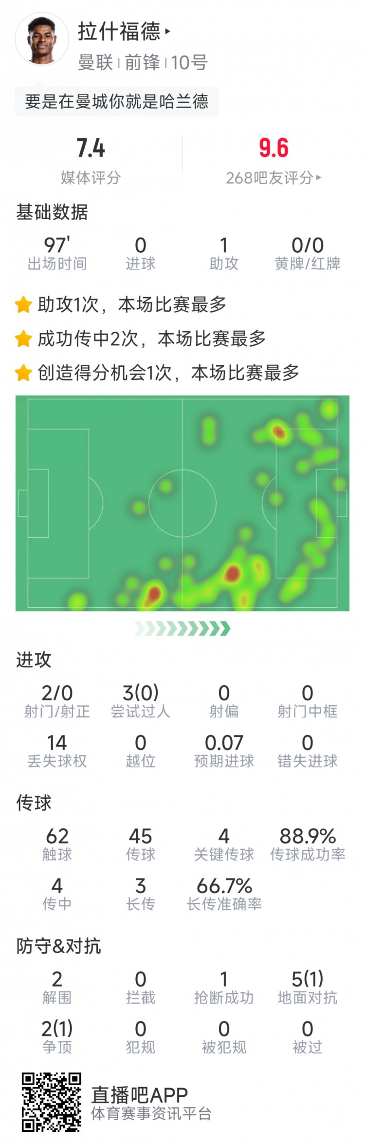 拉什福德本場數據：1次助攻，2射0正，4次關鍵傳球，評分7.4分