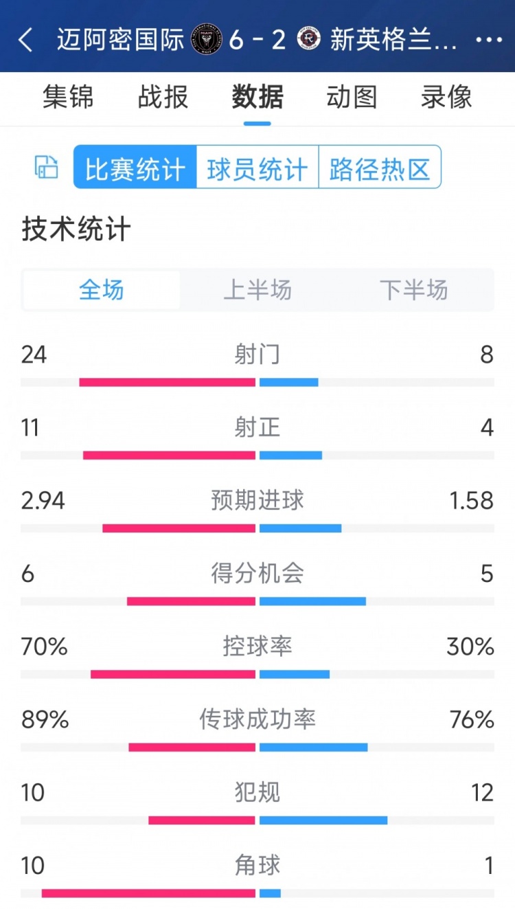 邁阿密國(guó)際6-2新英格蘭革命全場(chǎng)數(shù)據(jù)：射正24-8，射正11-4