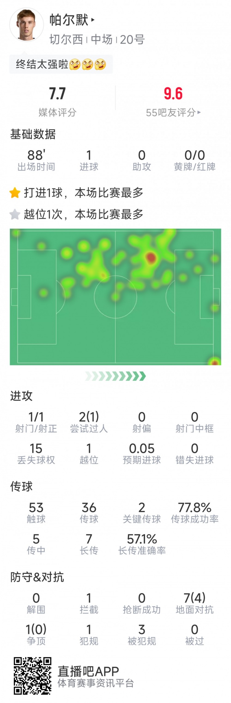 帕爾默本場數據：長途奔襲破門，2次關鍵傳球，評分7.8分