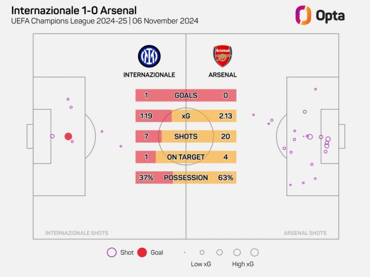 阿森納在歐冠20腳射門但沒進球，自2006年以來最多的一次
