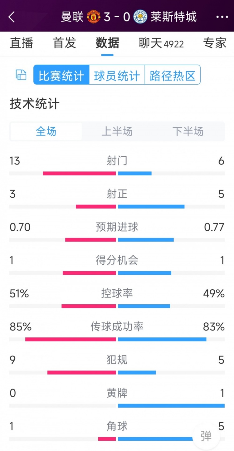 紅魔3射正進3球！曼聯3-0萊斯特城全場數據：射門13-6，射正3-5