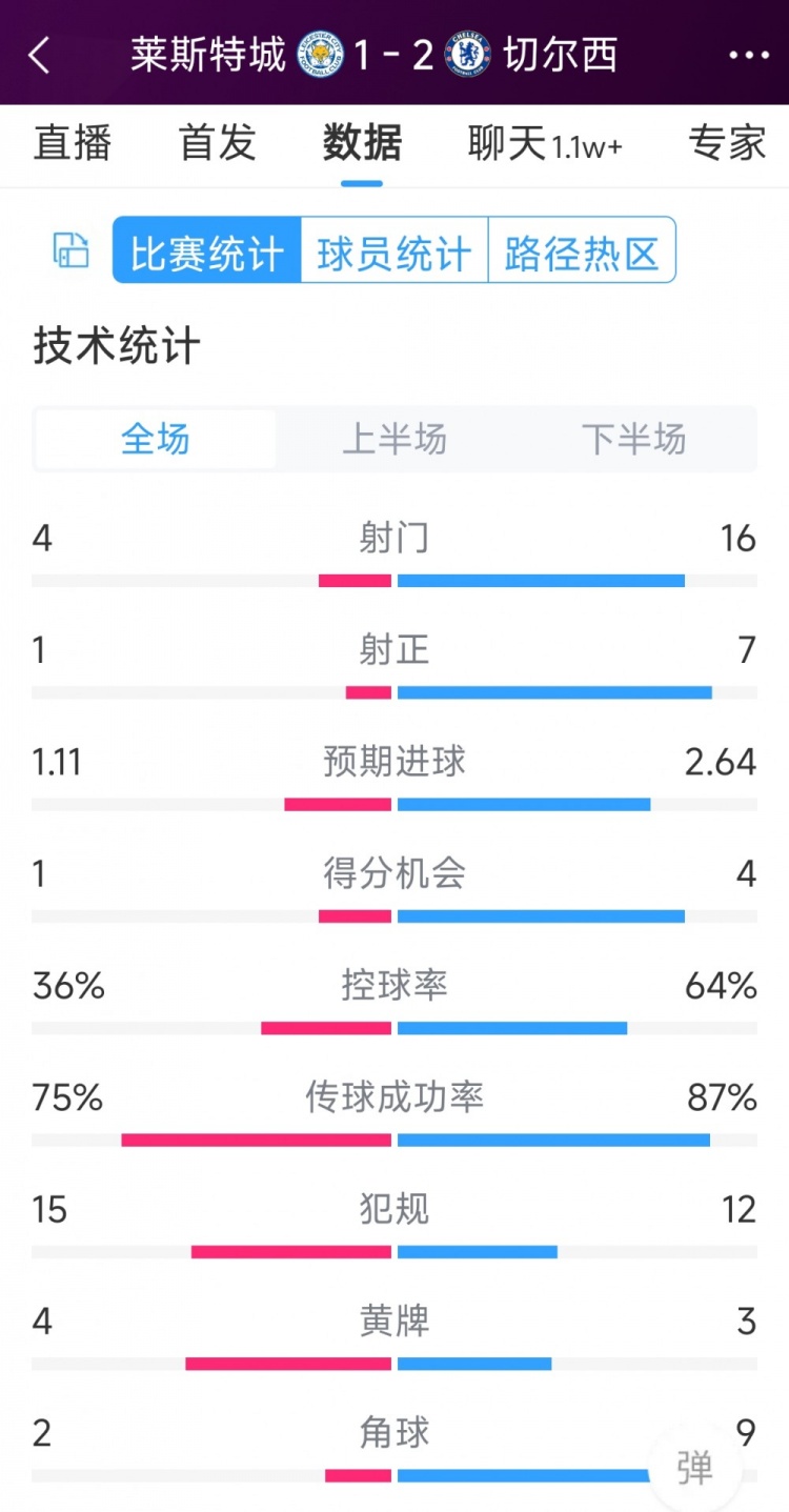 切爾西2-1萊斯特城全場數據：射門16-4，射正7-1，得分機會4-1