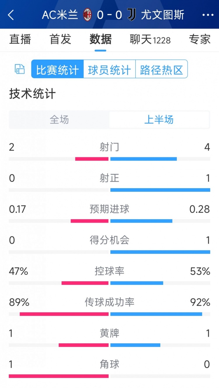 半場互交白卷，AC米蘭vs尤文半場數據：射門2-4，射正0-1