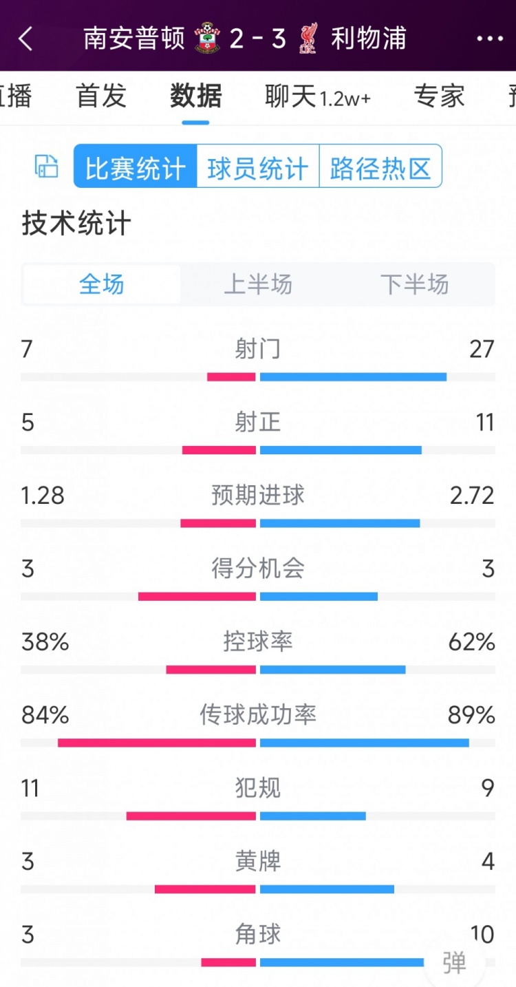 有驚無(wú)險(xiǎn)！利物浦3-2南安普頓全場(chǎng)數(shù)據(jù)：射門(mén)27-7，射正11-5