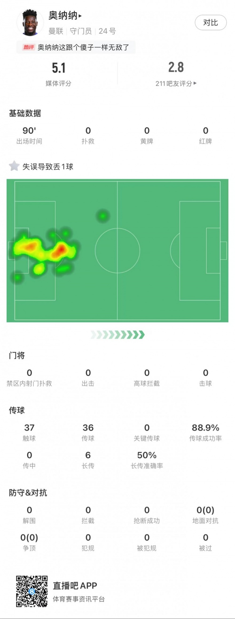 奧納納本場數據：0次撲救，1次失誤致丟球，媒體評分5.1最低