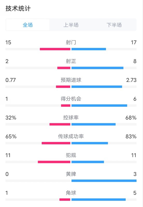 比爾森勝利1-2曼聯數據：射門15-17，射正2-8，控球率32%-68%