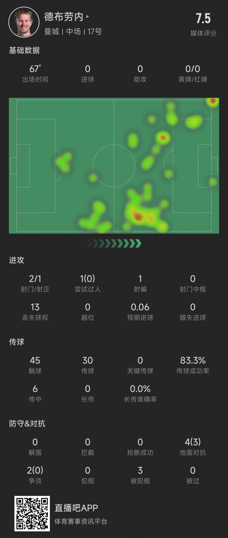 德布勞內本場數據：2次射門1次射正，評分7.5