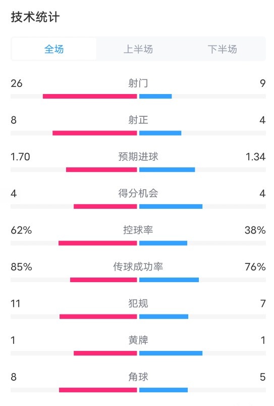 切爾西2-1布倫特福德數(shù)據(jù)：射門26-9，射正8-4，控球率62%-38%